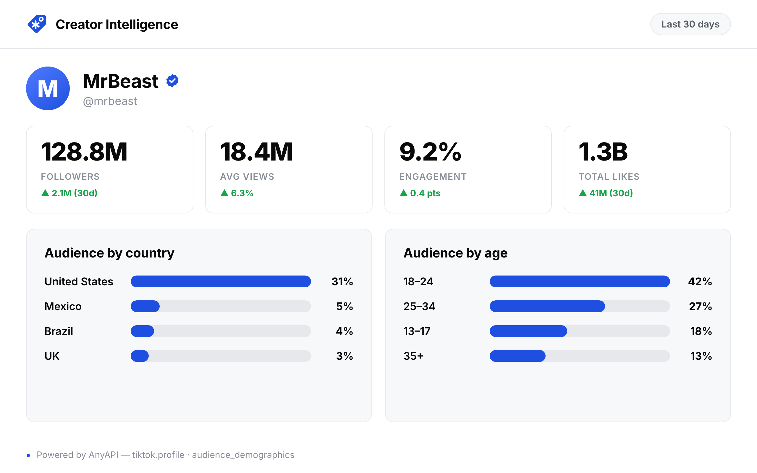A creator-intelligence dashboard showing a TikTok profile's follower stats, audience-by-country bars, and a recent-videos table.