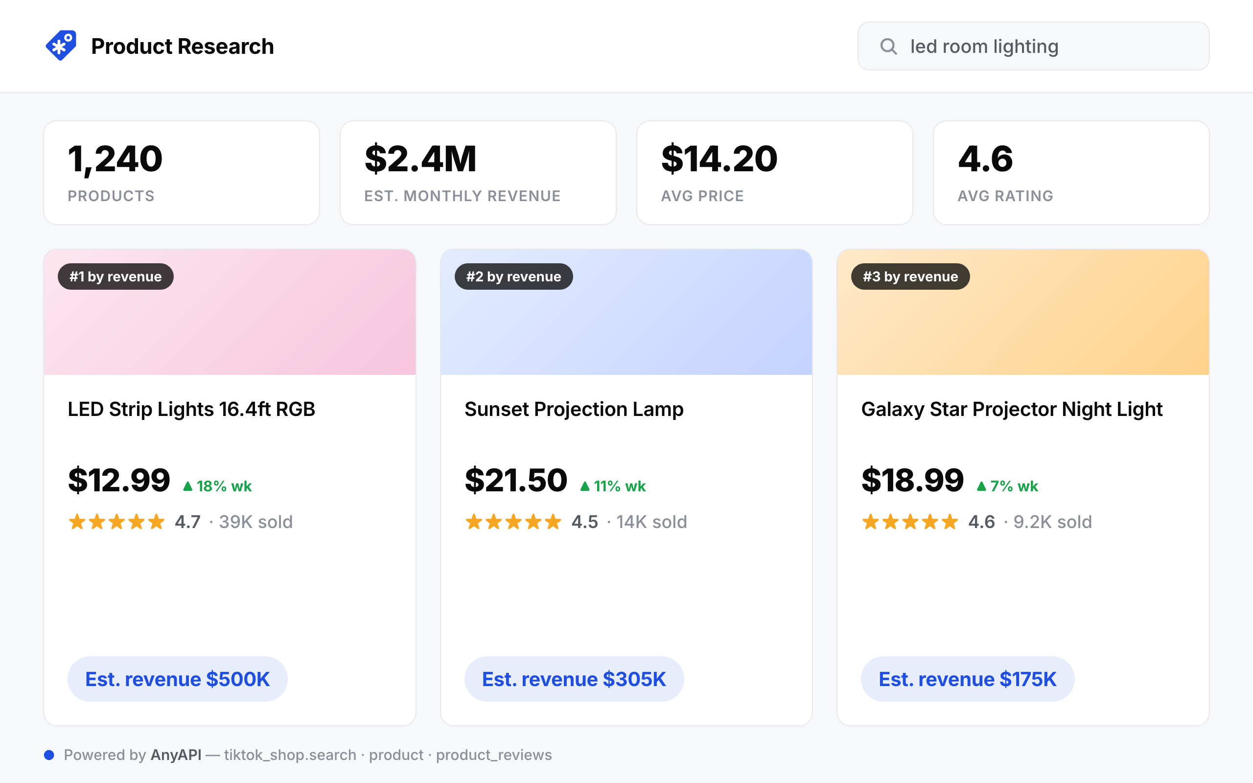 A TikTok Shop product-research tool: a grid of product cards with price, rating, units sold, and an estimated-revenue figure.