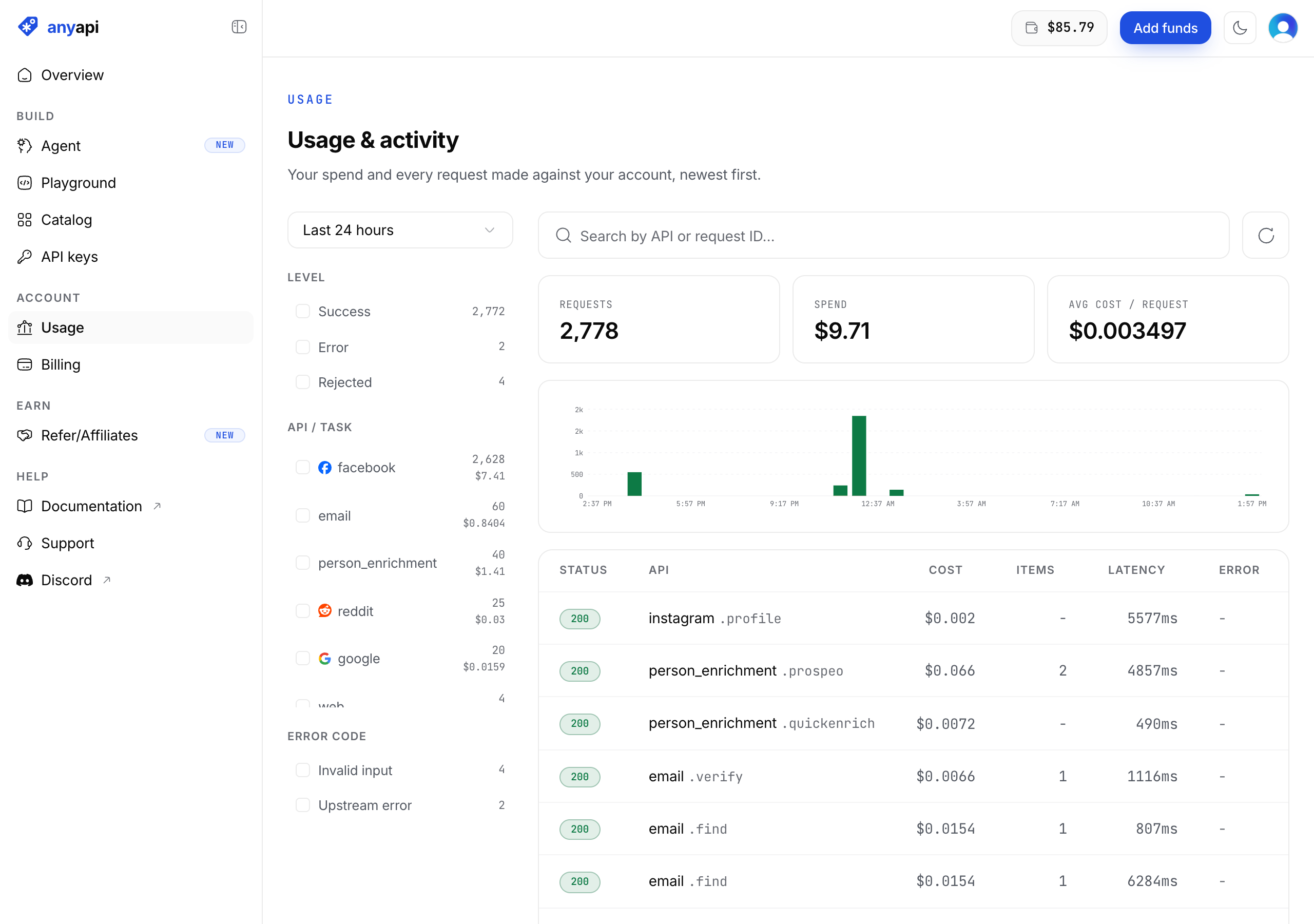 AnyAPI's usage dashboard: 2,778 requests in 24 hours, $9.71 spend, average $0.003497 a request, a table of calls each with its own USD cost and latency.