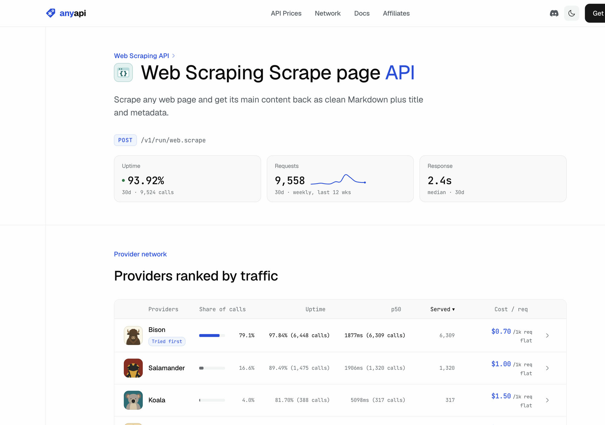 AnyAPI's web.scrape endpoint page: 93.92% uptime over 30 days across 9,524 calls, 2.4 second median response, and a provider table with the first provider at $0.70 per 1,000 serving 79% of calls.