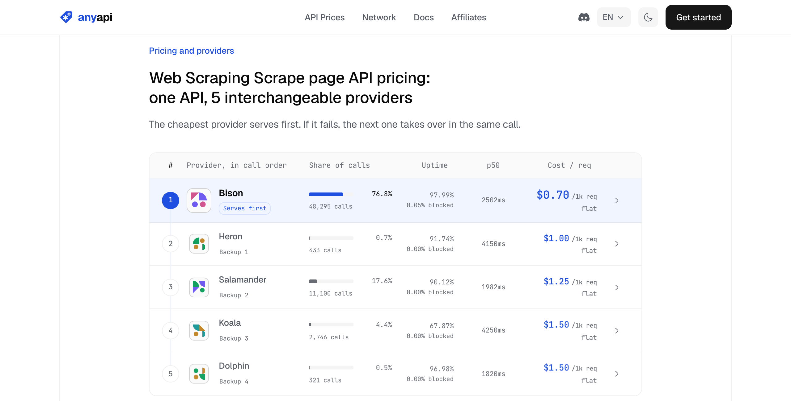 AnyAPI's Web Scrape API page on October 2, 2026: five interchangeable sources. Bison serves first with 76.8% of 48,295 calls at $0.70 per 1,000 requests; four backups charge $1.00 to $1.50 per 1,000.
