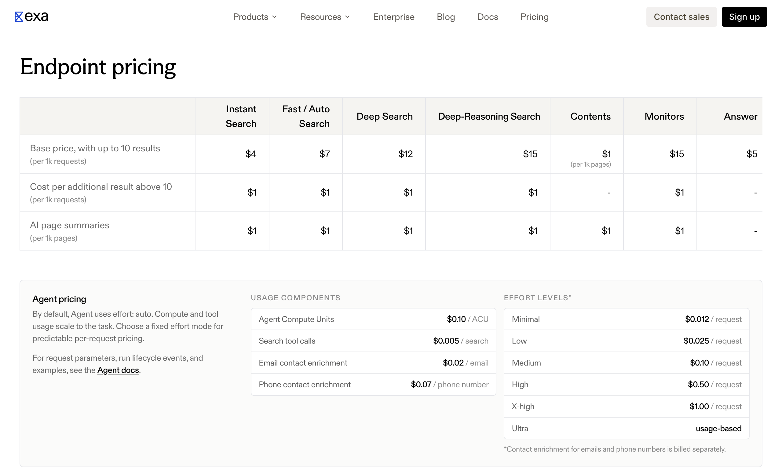 Exa's endpoint pricing on October 2, 2026, per 1,000 requests with up to 10 results: Instant Search $4, Fast or Auto Search $7, Deep Search $12, Deep-Reasoning Search $15, Contents $1 per 1,000 pages, Monitors $15, Answer $5. Agent effort levels run from Minimal at $0.012 to X-high at $1.00 a request.