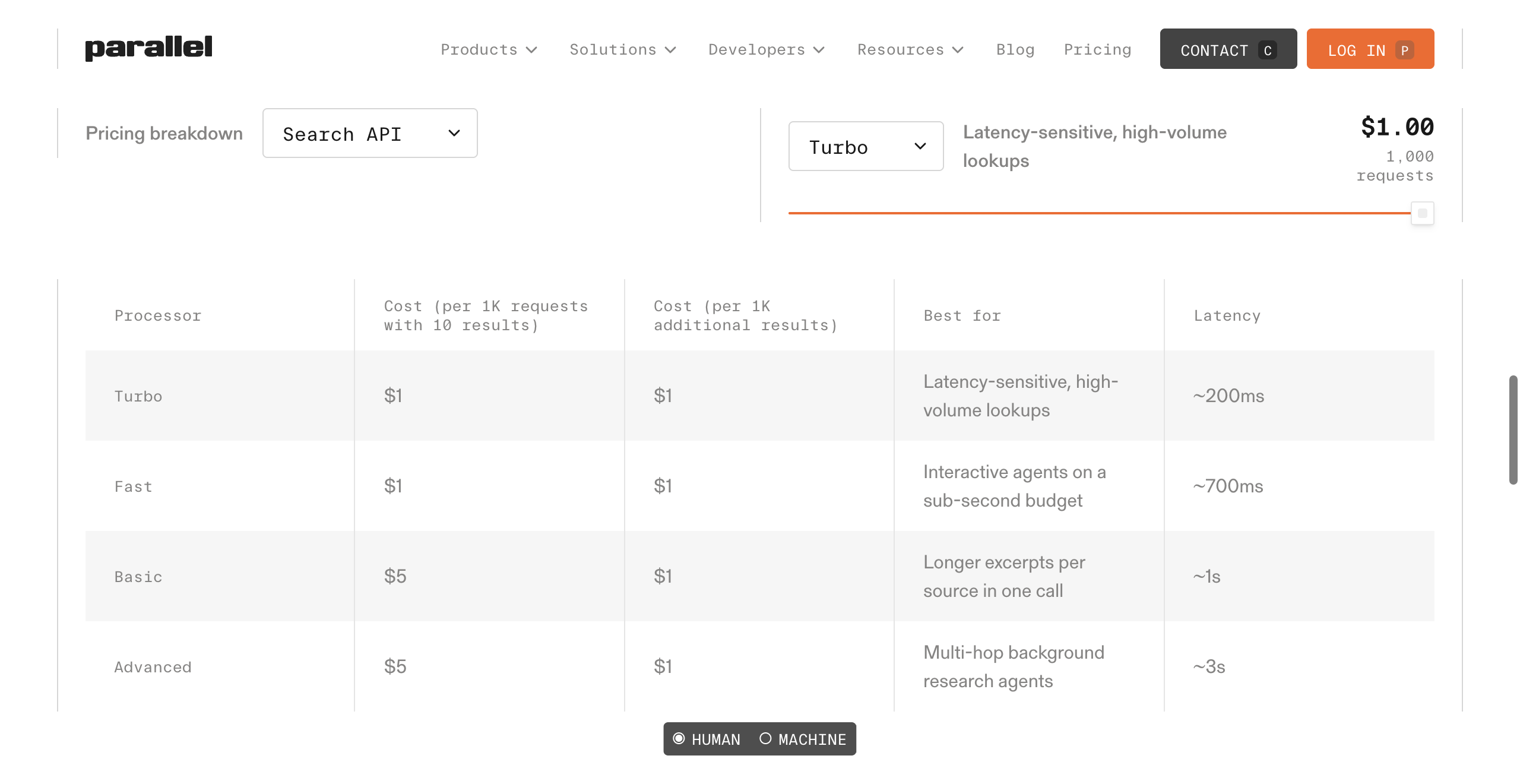 Parallel's Search API prices on October 2, 2026, per 1,000 requests with 10 results: Turbo $1, about 0.2 seconds; Fast $1, about 0.7 seconds; Basic $5, about 1 second; Advanced $5, about 3 seconds; $1 per 1,000 additional results.