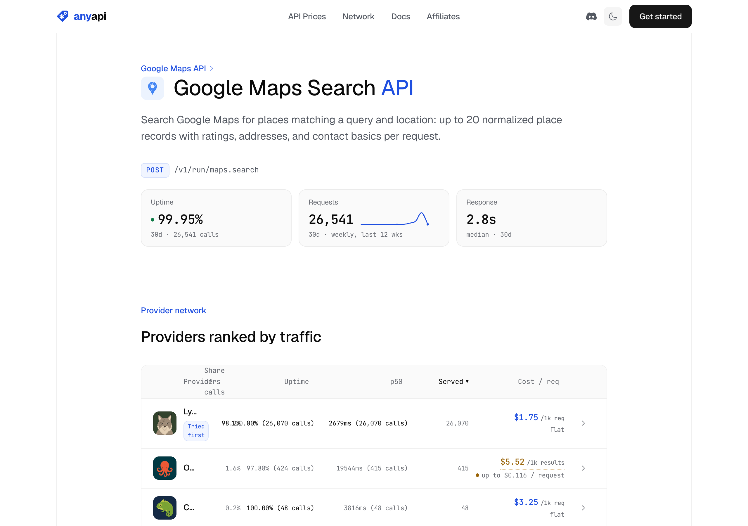AnyAPI's Google Maps Search API page on September 27, 2026: up to 20 place records per request, 99.95% uptime over 30 days across 26,541 calls, a 2.8 second median response, and three sources ranked by traffic, the first tried at $1.75 per 1,000 requests and a dearer one up to $0.116 a request.