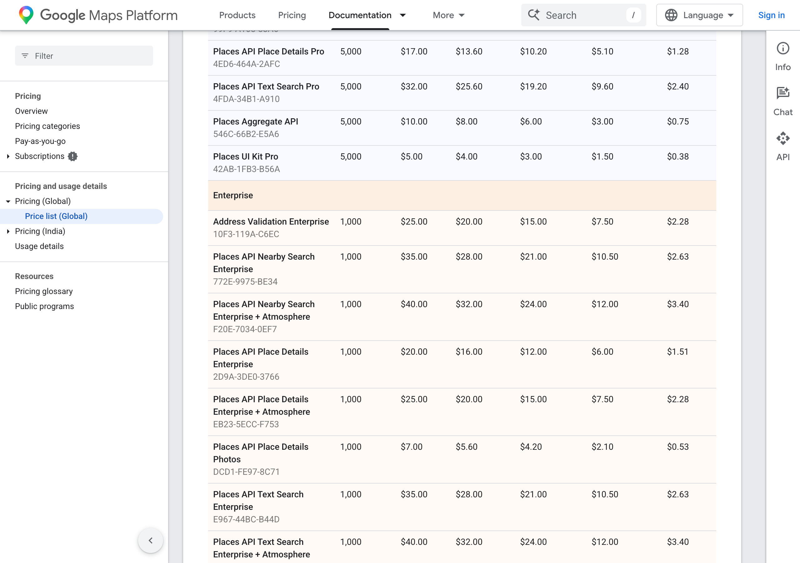 Google Maps Platform's price list in September 2026: Places API Text Search Pro with 5,000 free a month and $32.00 per 1,000 at the first tier, Text Search Enterprise with 1,000 free and $35.00, and Text Search Enterprise + Atmosphere with 1,000 free and $40.00, with lower rates at higher volume.