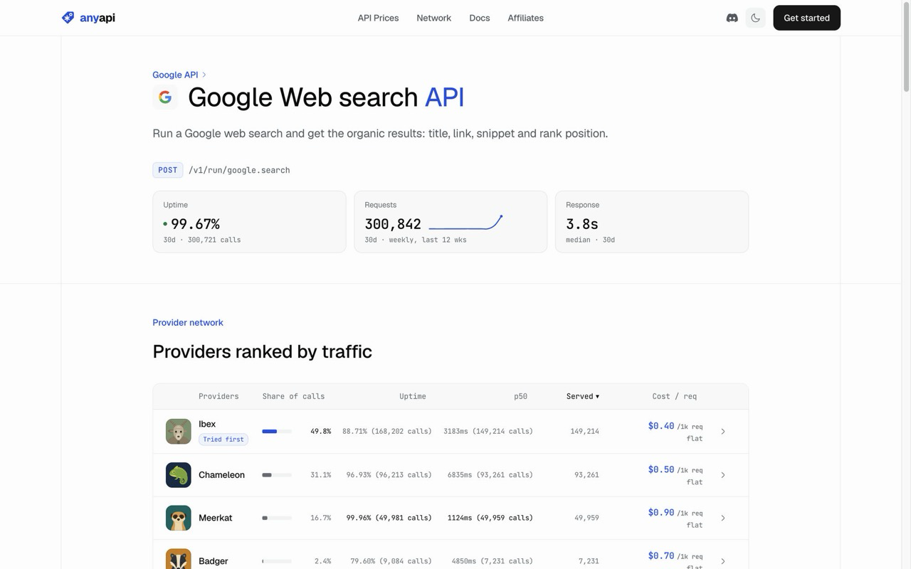 AnyAPI's Google Web search API page: organic results with title, link, snippet and rank, 99.67% uptime over 30 days, a 3.8 second median response, and four sources ranked by traffic priced from $0.40 to $0.90 per 1,000 requests.