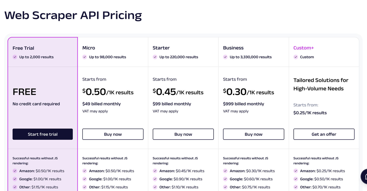 Oxylabs' Web Scraper API pricing page in September 2026: Free Trial up to 2,000 results, Micro $49 billed monthly at $0.50 per 1,000 results, Starter $99 at $0.45, Business $999 at $0.30, and Custom+ from $0.25, with per-target rates for Amazon, Google, and other sites underneath.