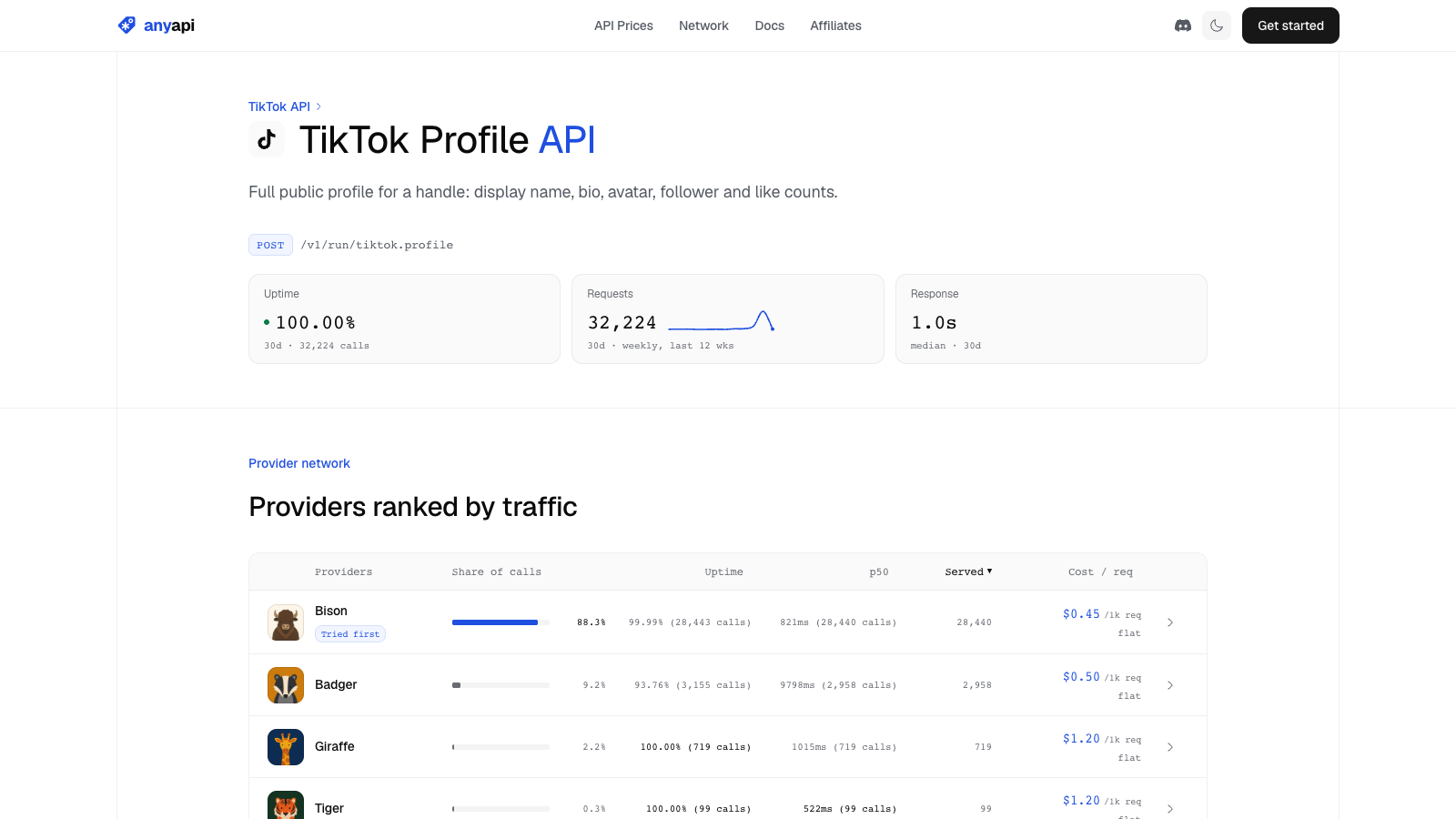 AnyAPI's TikTok Profile API page: display name, bio, avatar, follower and like counts for a handle, 100.00% uptime over 30 days, 32,224 requests, a 1.0 second median response, and four sources ranked by traffic, Bison tried first at $0.45 per 1,000 requests, then Badger at $0.50 and Giraffe and Tiger at $1.20.