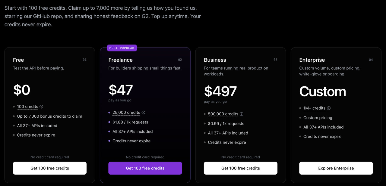 ScrapeCreators' pricing section in September 2026: Free $0 with 100 credits and up to 7,000 bonus credits, Freelance $47 pay as you go for 25,000 credits at $1.88 per 1k requests, Business $497 for 500,000 credits at $0.99 per 1k requests, and Enterprise custom for 1M+ credits. Every plan says credits never expire and no credit card required.