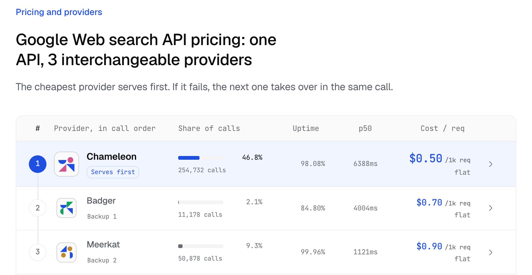 The pricing table on AnyAPI's Google search endpoint page: three sources in call order at $0.50, $0.70, and $0.90 per 1,000 requests, the $0.50 one serving first, each with its share of calls, 30-day uptime, and median latency.
