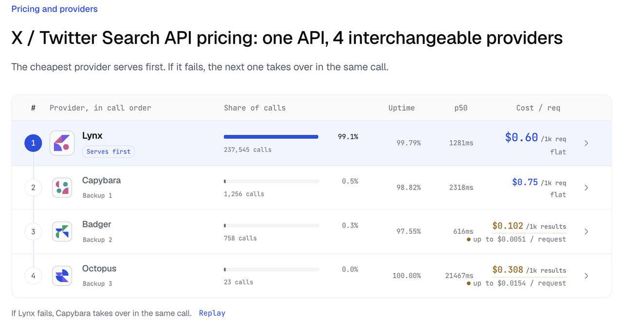 AnyAPI's X / Twitter Search API page on October 2, 2026: 'one API, 4 interchangeable providers'. Lynx serves first, 99.1% of 237,545 calls in 30 days, 99.79% uptime, $0.60 per 1,000 requests; Capybara, Badger, and Octopus are backups, the last up to $0.0154 a request.