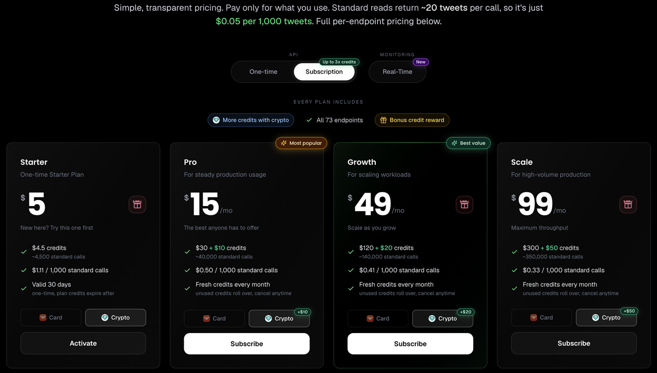 GetXAPI's pricing page on October 2, 2026: Starter $5 one-time for $4.50 of credits, about 4,500 standard calls at $1.11 per 1,000, valid 30 days; Pro $15 a month for $30 plus $10 credits at $0.50 per 1,000 calls; Growth $49 a month at $0.41; Scale $99 a month at $0.33; payment by card or crypto.