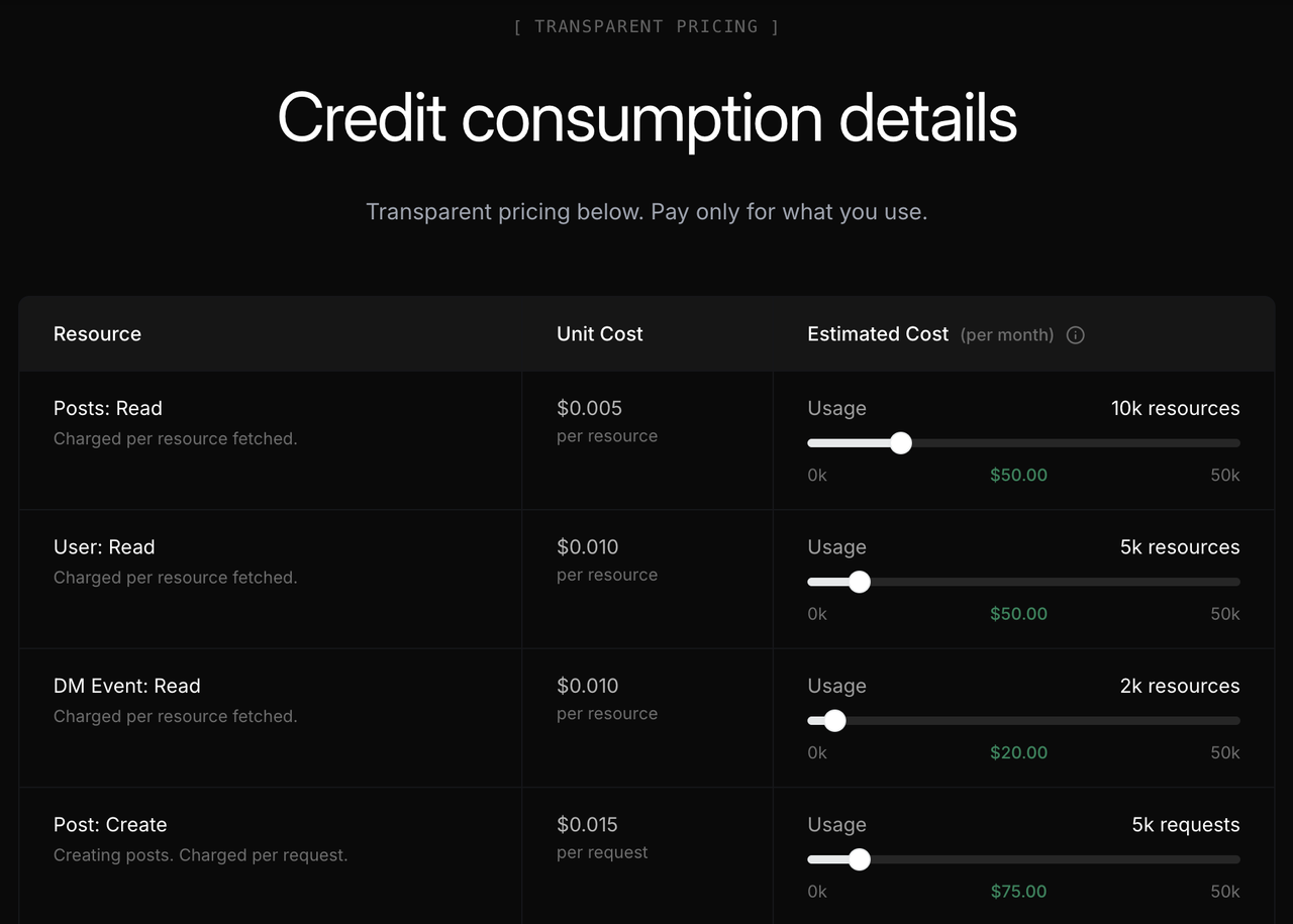 X's developer pricing page on October 2, 2026, 'Credit consumption details': Posts: Read at $0.005 per resource, User: Read at $0.010 per resource, DM Event: Read at $0.010 per resource, and Post: Create at $0.015 per request, each with a usage slider estimating the monthly cost.