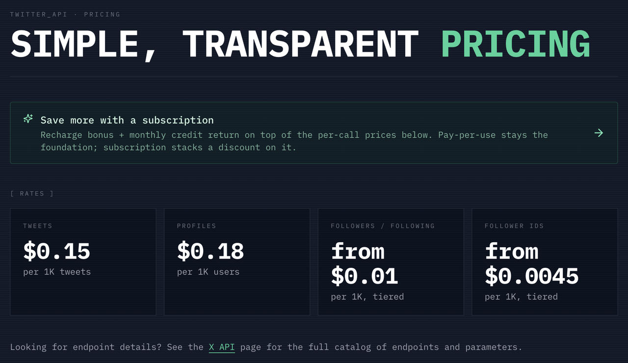 twitterapi.io's pricing page on October 2, 2026: tweets at $0.15 per 1K, profiles at $0.18 per 1K users, followers and following from $0.01 per 1K tiered, follower IDs from $0.0045 per 1K tiered.