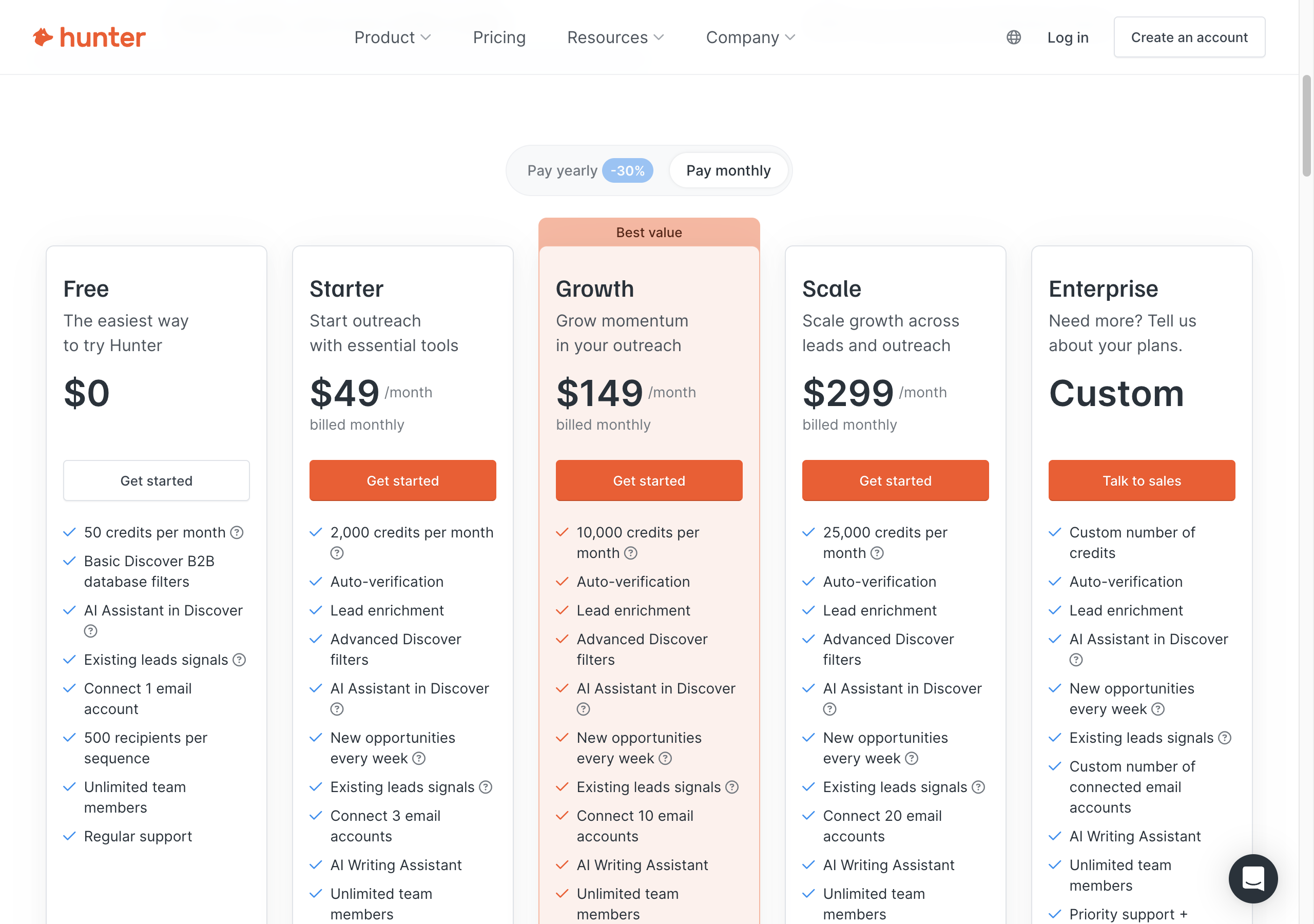 Hunter's pricing page with Pay monthly selected: Free $0 with 50 credits per month, Starter $49 a month billed monthly with 2,000 credits per month, Growth $149 with 10,000 credits, Scale $299 with 25,000 credits, and Enterprise custom