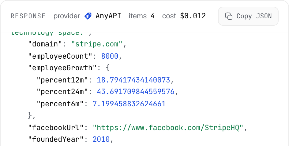 The response panel of the AnyAPI playground after an organization enrichment call for stripe.com: provider AnyAPI, cost $0.012, and a JSON body showing domain stripe.com, employeeCount 8000, employee growth of about 18.8% over 12 months, facebookUrl facebook.com/StripeHQ, and foundedYear 2010