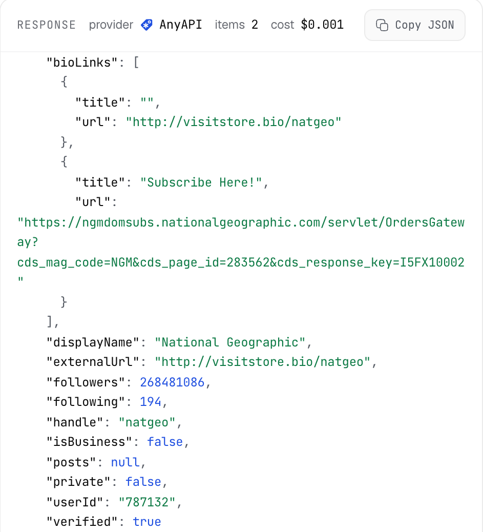 The response panel of the AnyAPI playground after an Instagram profile call for natgeo: provider AnyAPI, items 2, cost $0.001, and a JSON body with displayName National Geographic, followers 268481086, following 194, isBusiness false, posts null, private false, userId 787132, and verified true