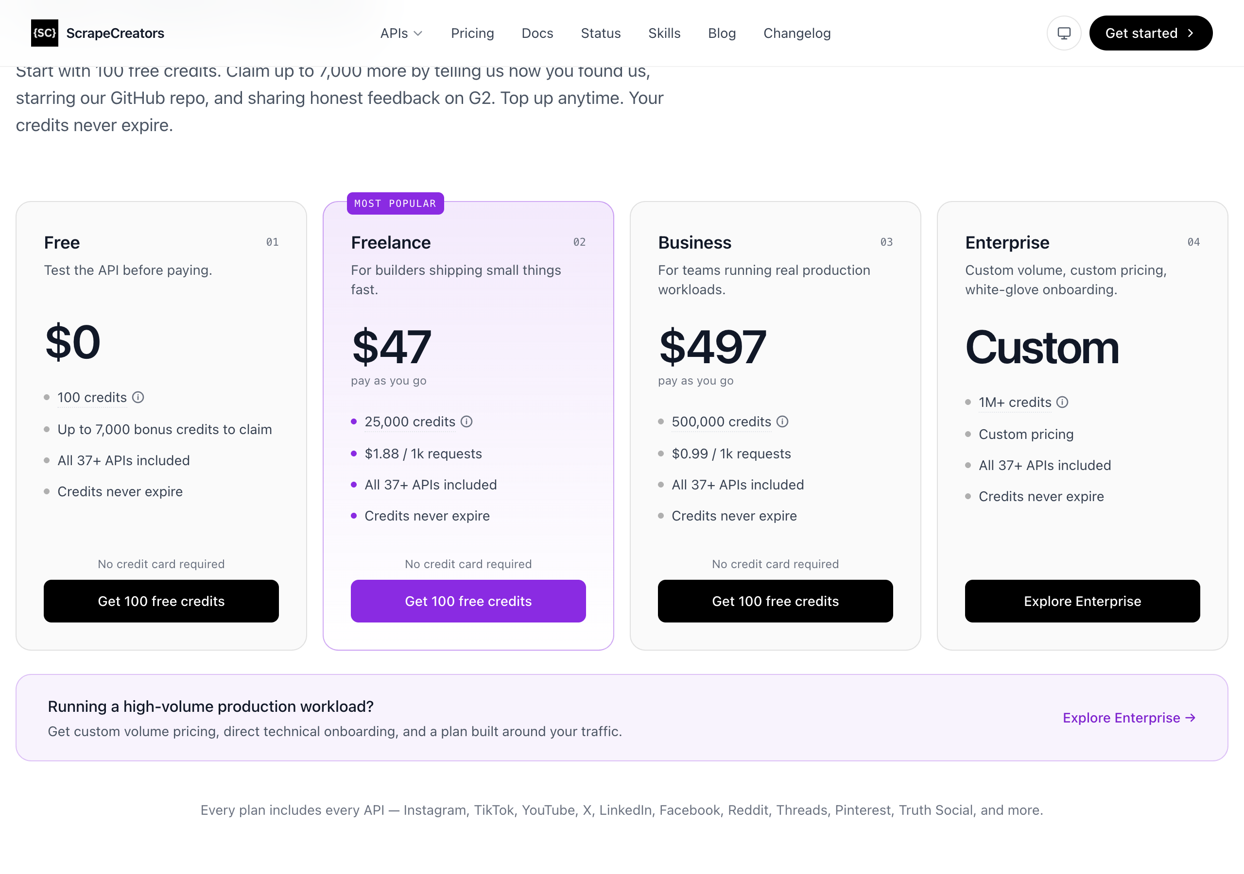 ScrapeCreators' pricing section: start with 100 free credits and claim up to 7,000 more; Free $0 for 100 credits; Freelance $47 pay as you go for 25,000 credits at $1.88 per 1,000 requests; Business $497 for 500,000 credits at $0.99 per 1,000 requests; Enterprise custom for 1M+ credits; every plan says credits never expire