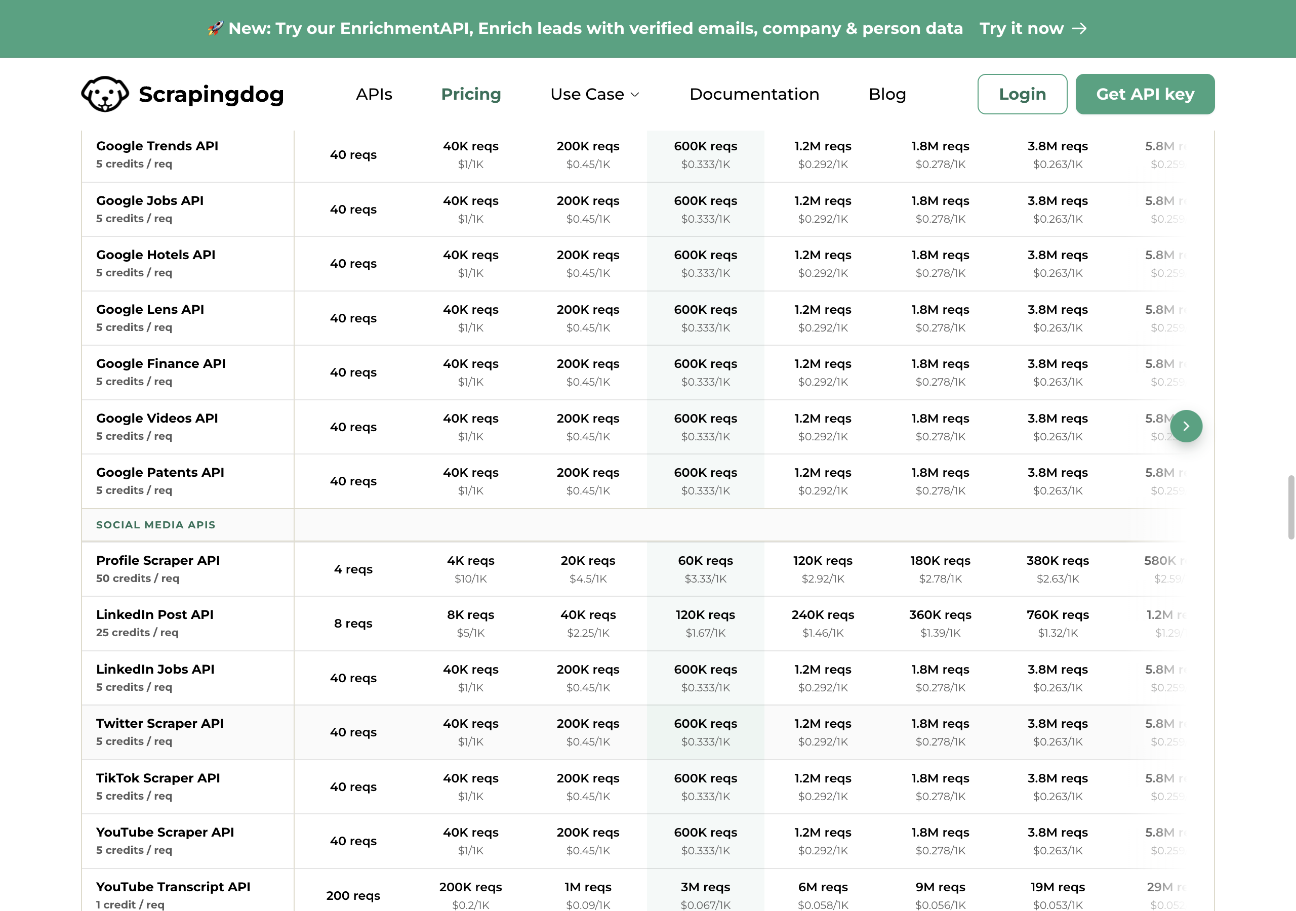 Scrapingdog's monthly pricing table showing plan credits and the Google SERP billing row