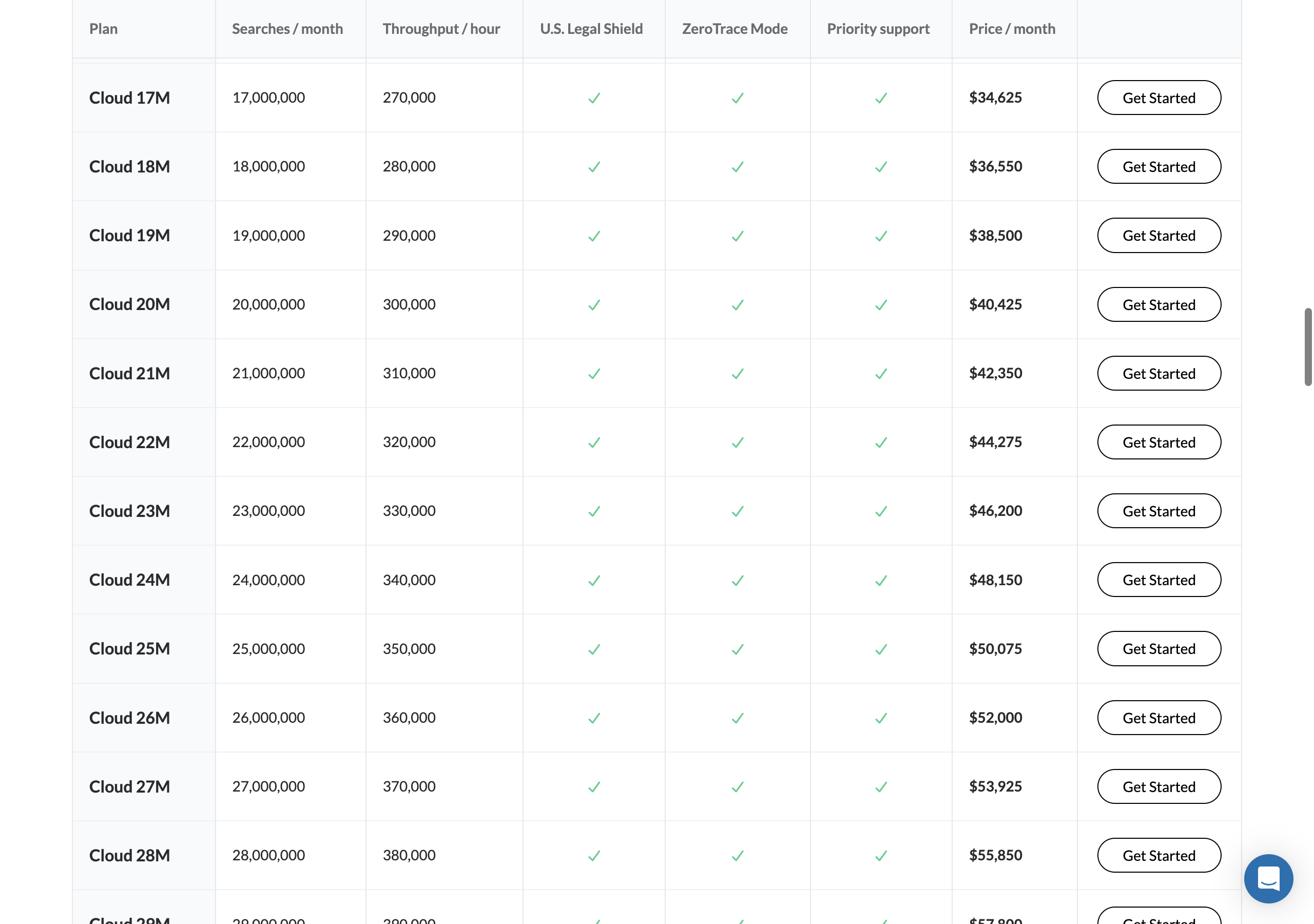 SerpApi's monthly pricing page showing the free, Starter, and Big Data search allowances