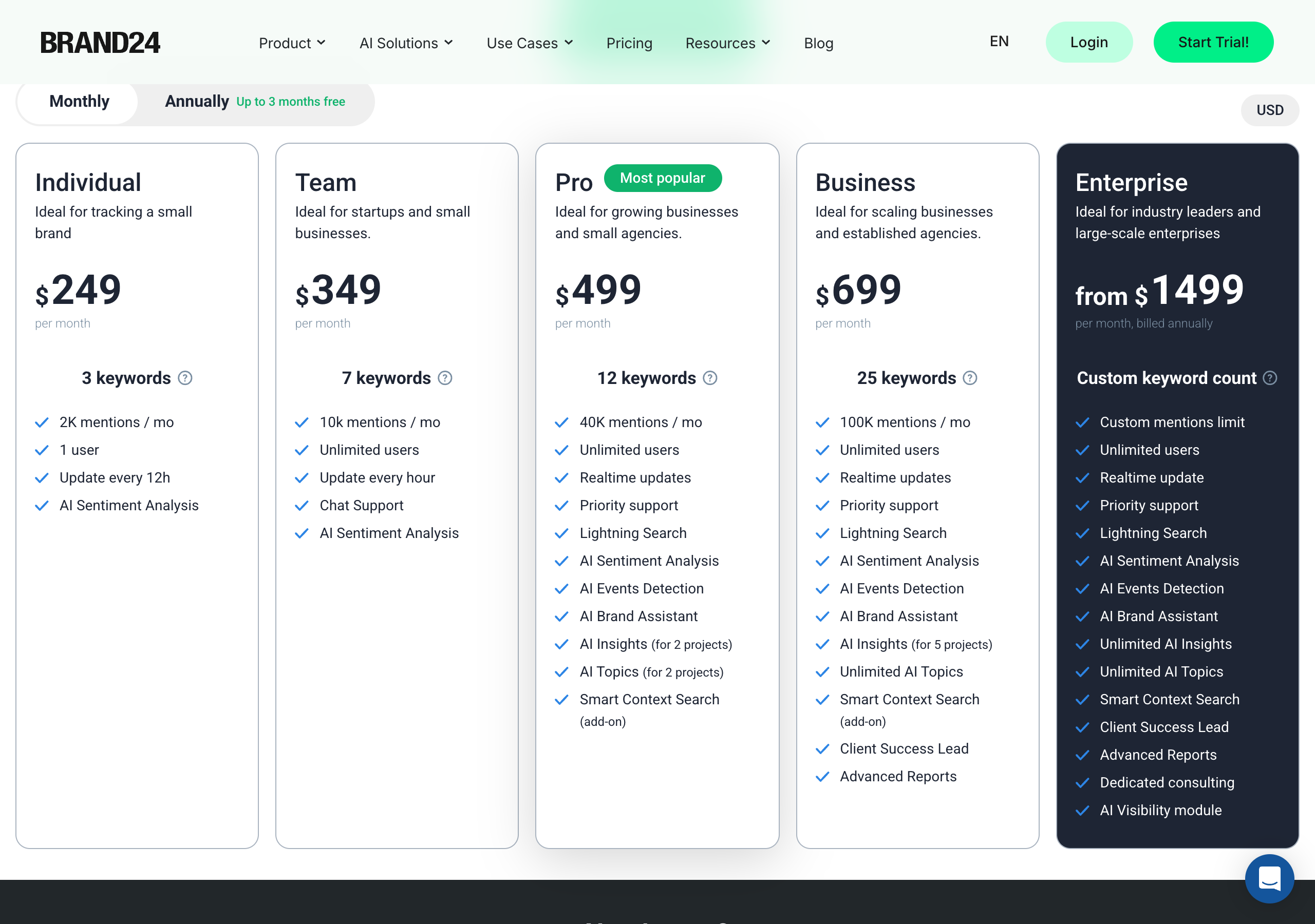 Brand24's pricing page with Monthly selected: Individual $249 per month with 3 keywords, 2K mentions a month, 1 user, updates every 12h and AI sentiment analysis; Team $349, Pro $499, Business $699, and Enterprise from $1,499 per month billed annually