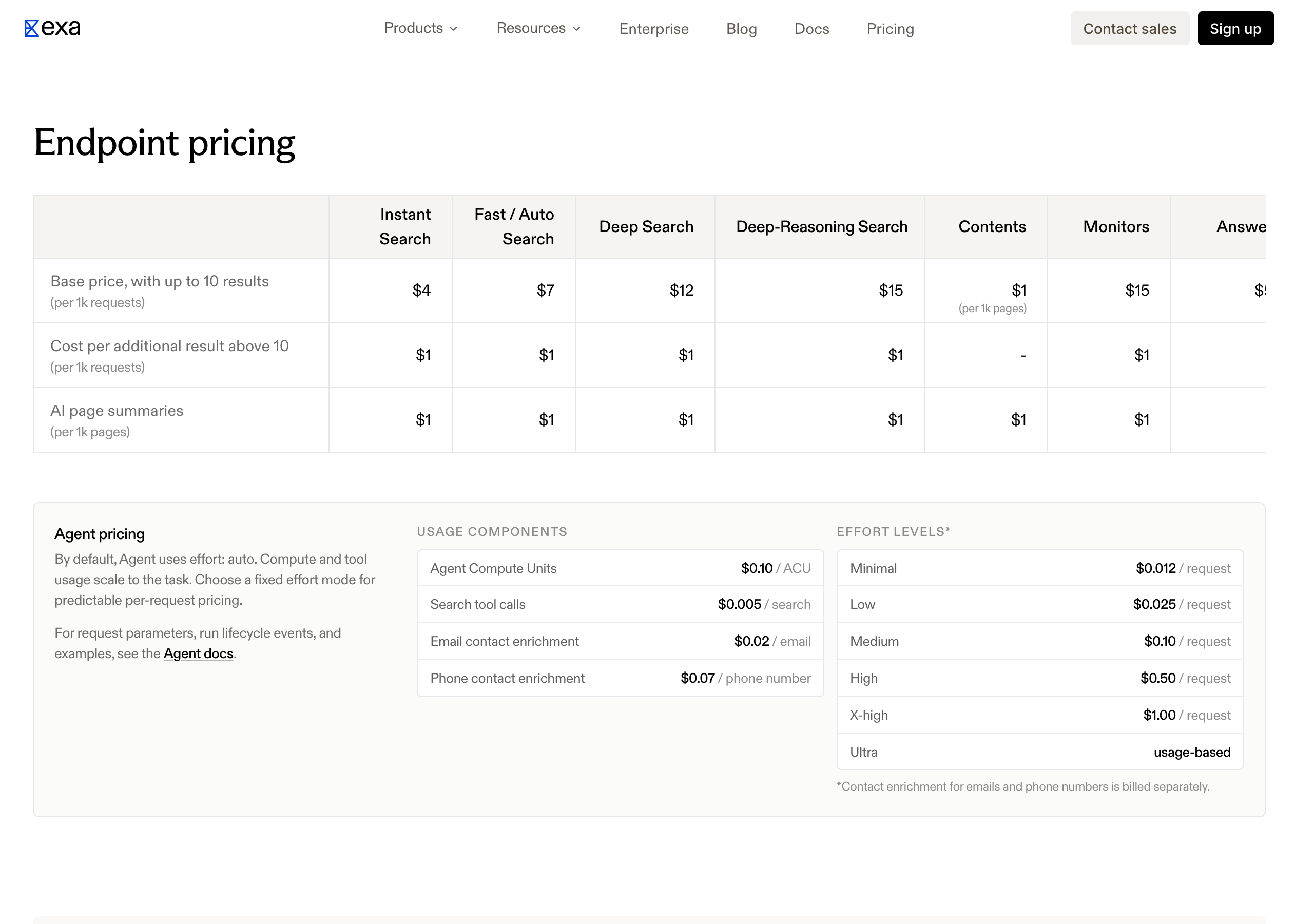 Exa's endpoint pricing table. Base price with up to 10 results, per 1,000 requests: Instant Search $4, Fast or Auto Search $7, Deep Search $12, Deep-Reasoning Search $15; Contents $1 per 1,000 pages. Each additional result above 10 is $1 per 1,000 requests, and AI page summaries are $1 per 1,000 pages