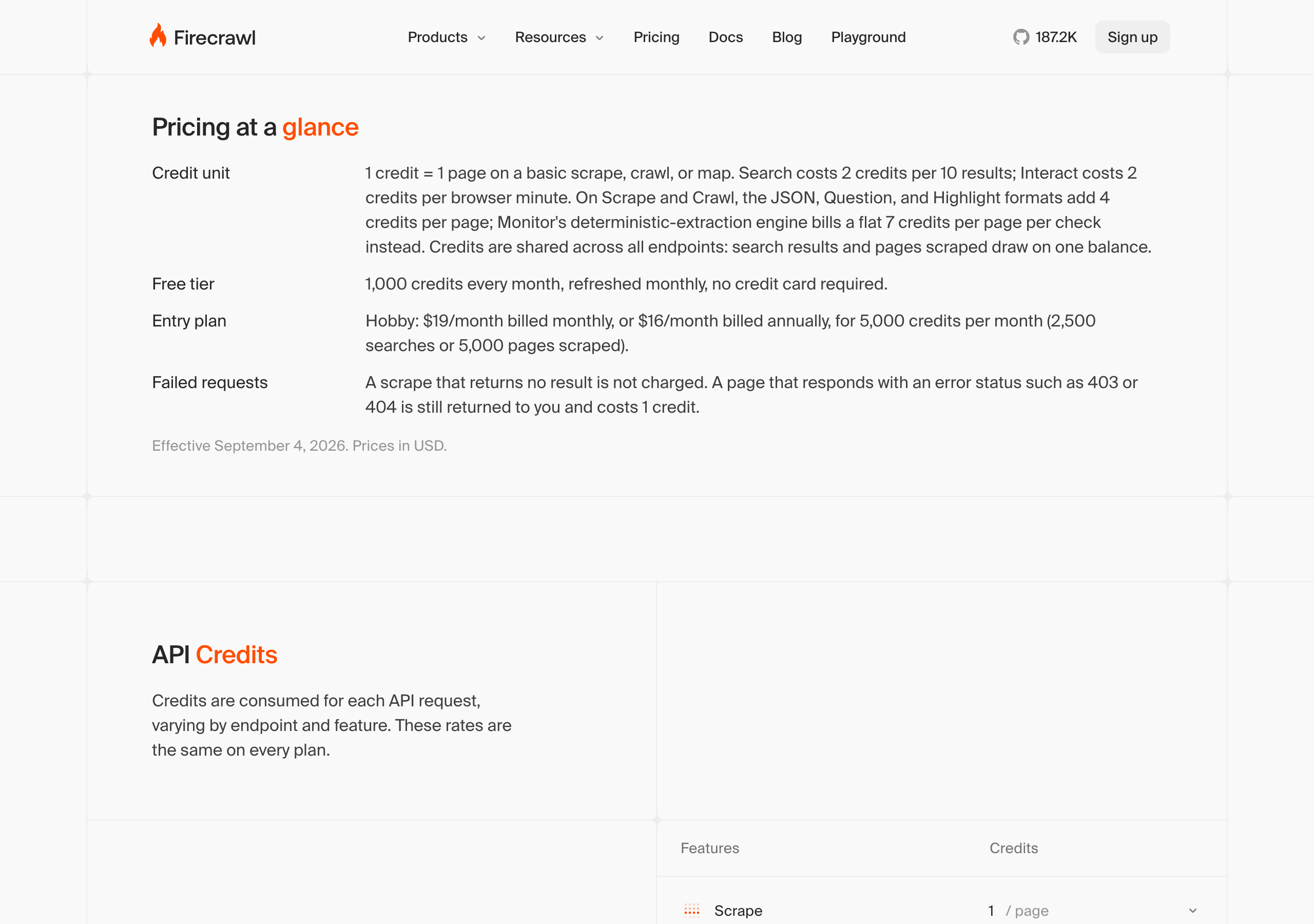 Firecrawl's Pricing at a glance section: 1 credit is 1 page on a basic scrape, crawl, or map, and search costs 2 credits per 10 results, with search and scraping drawing on one balance. Free tier 1,000 credits every month with no credit card. Hobby plan at $19 a month billed monthly or $16 billed annually, for 5,000 credits a month, 2,500 searches or 5,000 pages scraped. Effective September 4, 2026