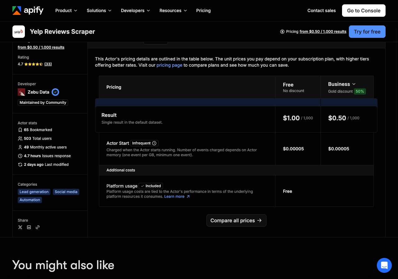 The Apify Store pricing tab for Yelp Reviews Scraper by Zebu Data: Result, a single result in the default dataset, $1.00 per 1,000 on the Free plan and $0.50 per 1,000 on Business with a 50% Gold discount; Actor start $0.00005. Rating 4.7 from 33 reviews, 503 total users and 49 monthly active users