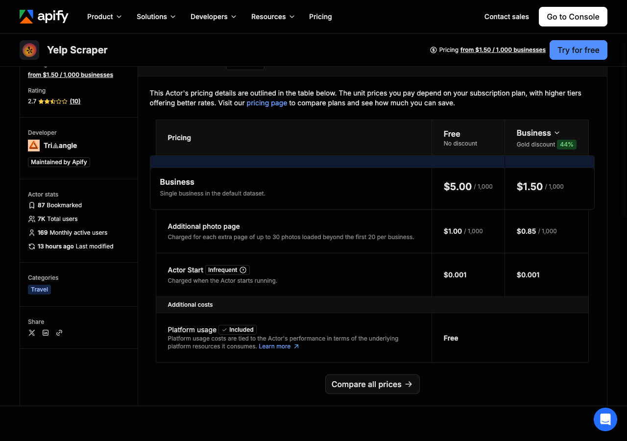 The Apify Store pricing tab for Yelp Scraper by Tri-angle, maintained by Apify: Business, a single business in the default dataset, $5.00 per 1,000 on the Free plan and $1.50 per 1,000 on Business with a 44% Gold discount; additional photo page $1.00 and $0.85 per 1,000; Actor start $0.001. 7K total users and 169 monthly active users