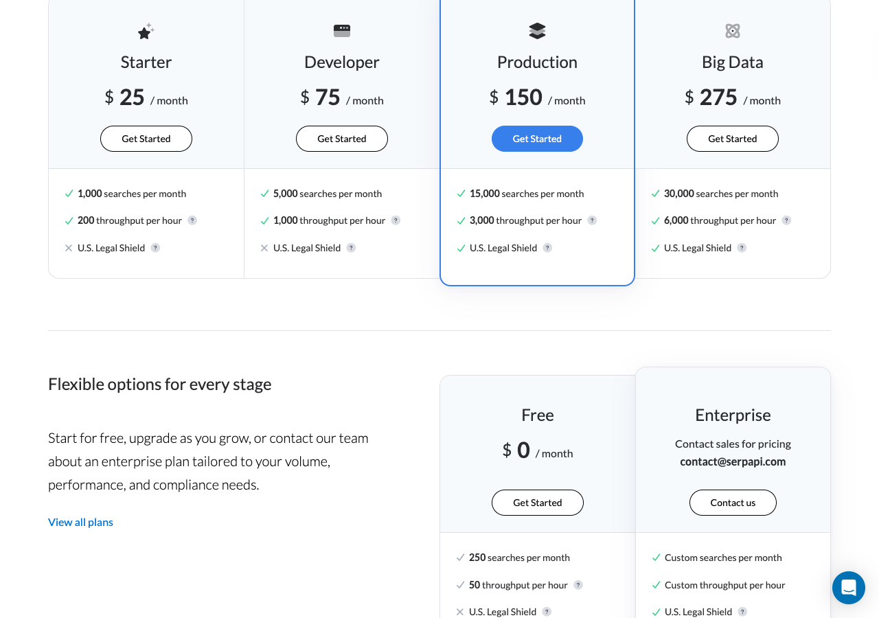 SerpApi's pricing: Starter $25 a month for 1,000 searches, Developer $75 for 5,000, Production $150 for 15,000, Big Data $275 for 30,000, and a Free plan of 250 searches a month
