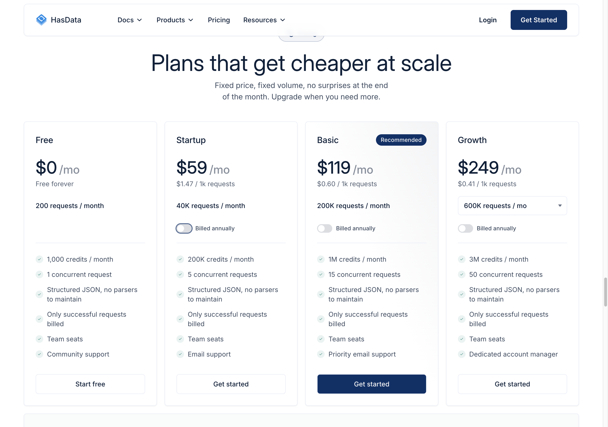 HasData's Zillow Scraper API page, pricing section with the Startup plan switched to monthly billing: Free $0 a month, free forever, 200 requests a month and 1,000 credits a month; Startup $59 a month, $1.47 per 1,000 requests, 40K requests a month; Basic $119 a month, 200K requests; Growth $249 a month, 600K requests