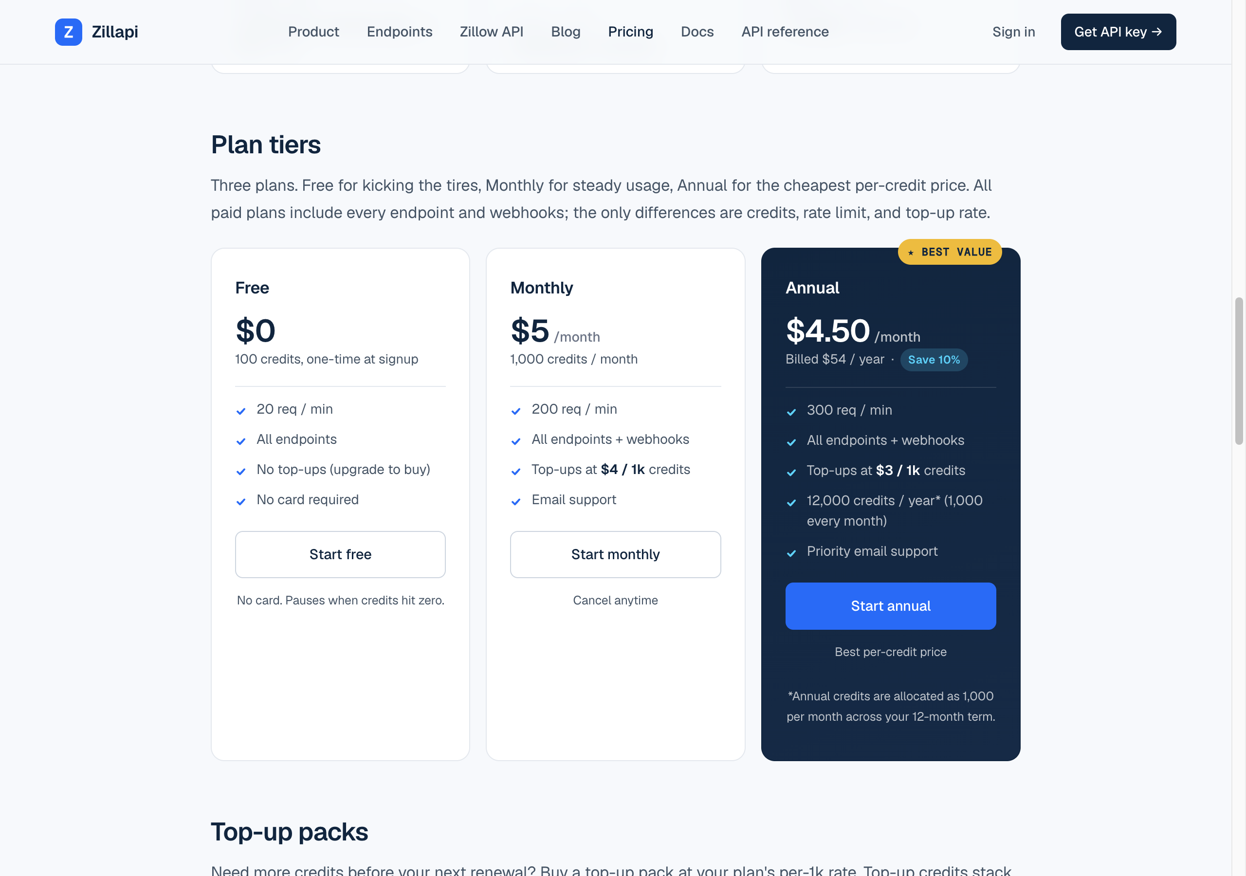 Zillapi's pricing page, Plan tiers: Free $0 with 100 credits one-time at signup and no top-ups; Monthly $5 a month for 1,000 credits a month, 200 requests a minute, top-ups at $4 per 1,000 credits; Annual $4.50 a month billed $54 a year, top-ups at $3 per 1,000 credits, 12,000 credits a year